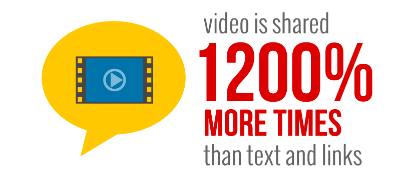 video-is-shared-more